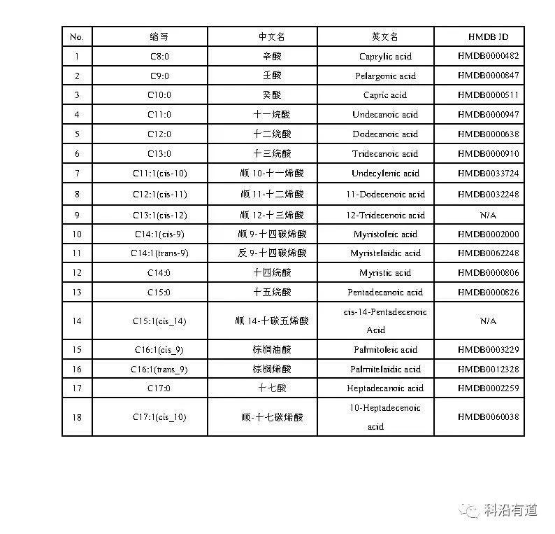液质脂肪酸类物种检测列表