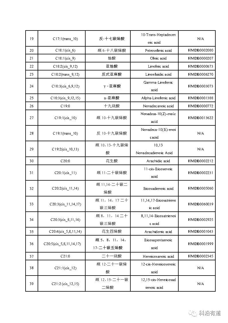 液质脂肪酸类物种检测列表