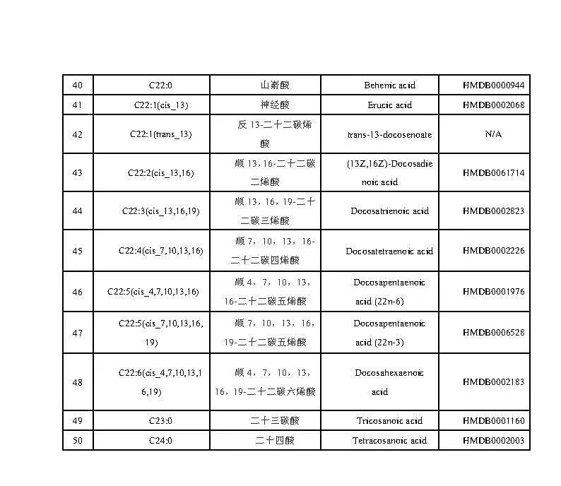 液质脂肪酸类物种检测列表