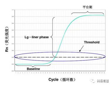 荧光定量PCR技术简介